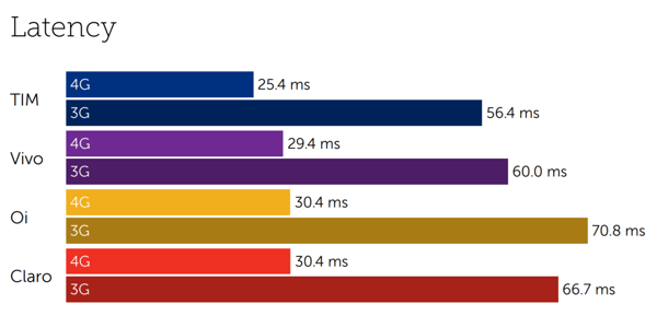 brazil sept 2018 latency