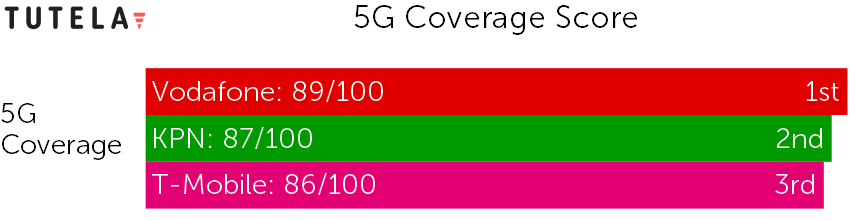 Coverage 5G