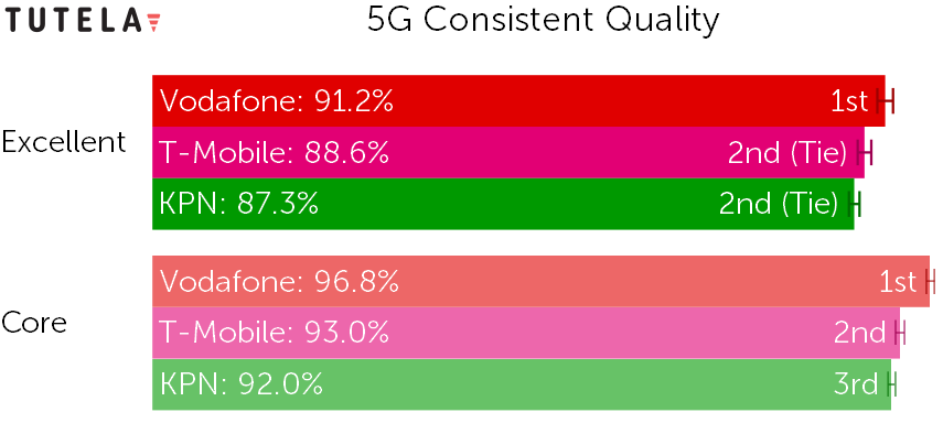 Consistent Quality 5G only